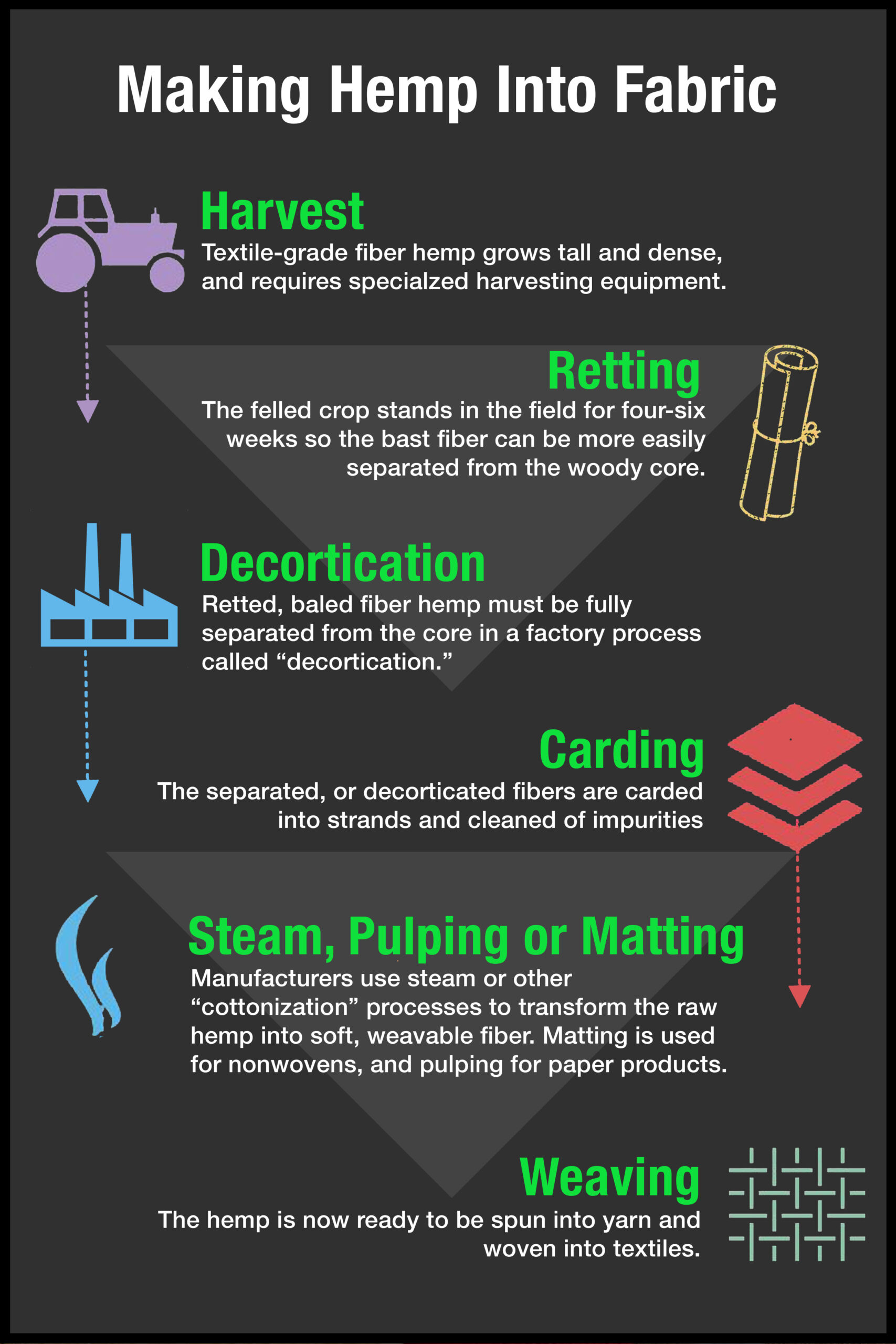 Making Hemp Into Fabric and Textiles Infographic